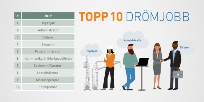 Säljare på listan över svenskarnas drömjobb